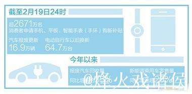 数码产品国补“满月” 超2671万名消费者参与 数码产品国补“满月” 超2671万名消费者参与